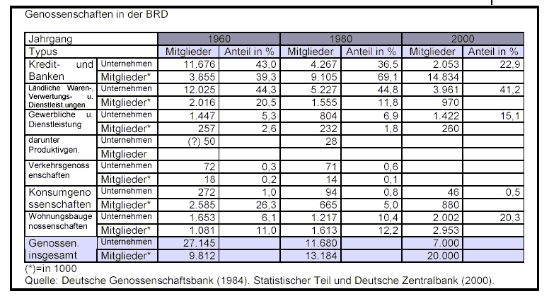 Gebnossenschaft BRD